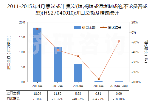 2011-2015年4月焦炭或半焦炭(煤,褐煤或泥煤制成的,不論是否成型)(HS27040010)進(jìn)口總額及增速統(tǒng)計(jì)